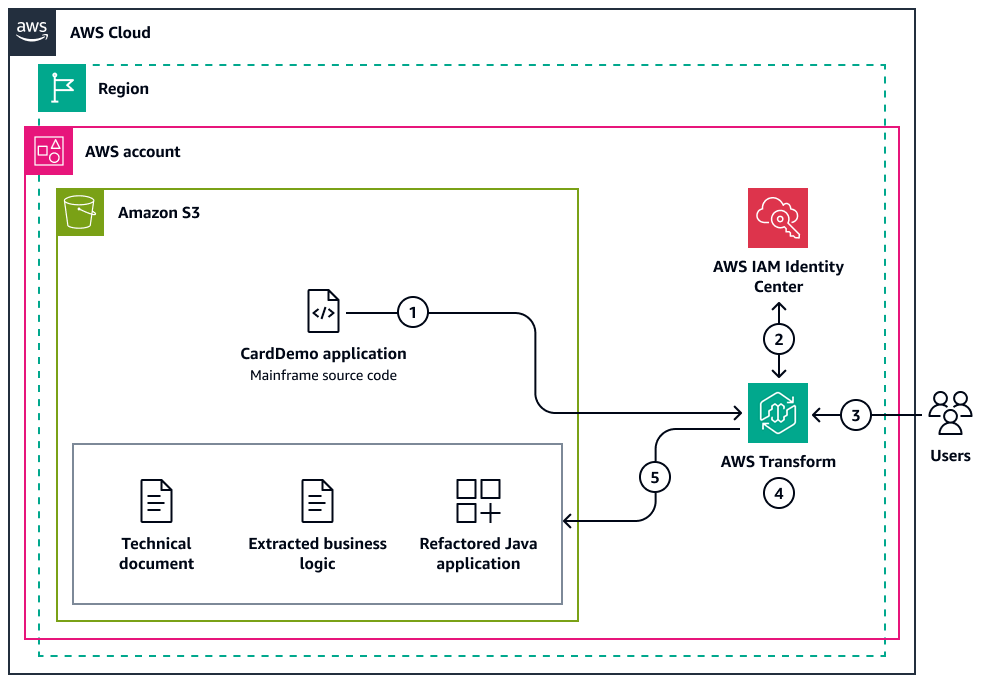 Menggunakan AWS Transform untuk memodernisasi aplikasi mainframe yang disimpan dalam bucket Amazon S3.