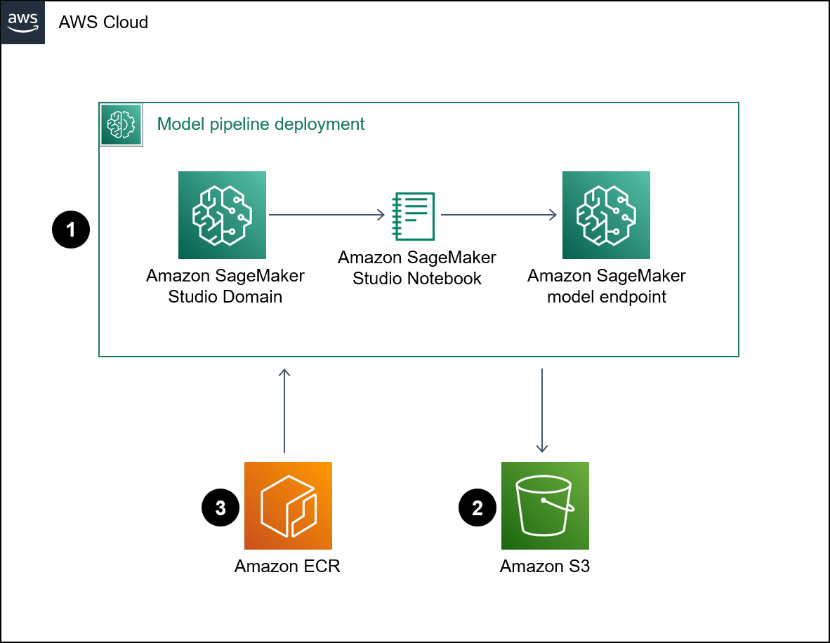 Arsitektur untuk penyebaran objek model SageMaker pipa