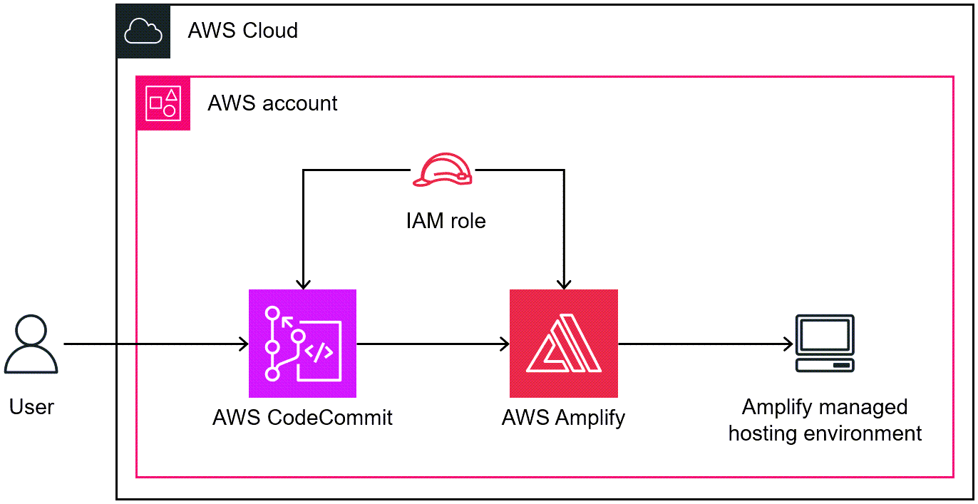Diagram arsitektur penerapan aplikasi web dari CodeCommit repo dan hosting dengan AWS Amplify