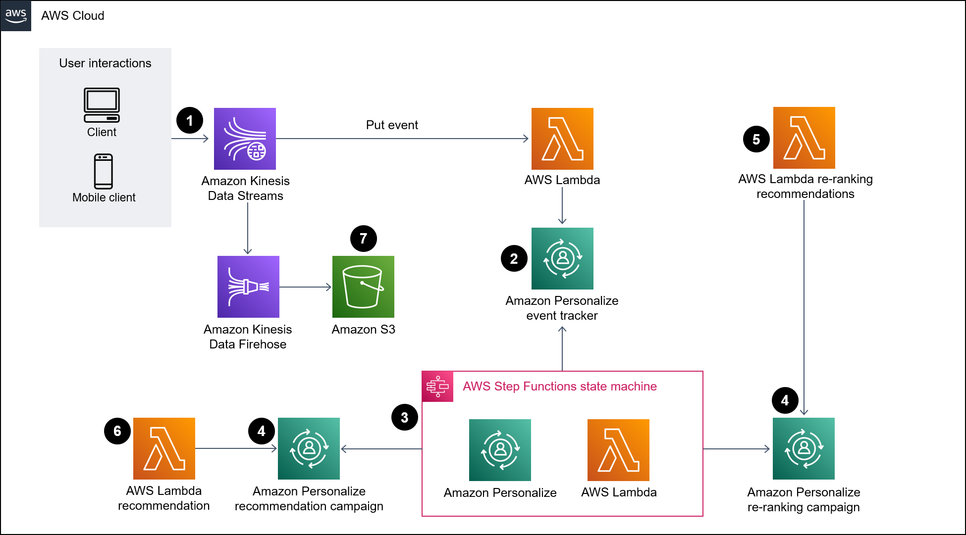 Arsitektur konsumsi data untuk Amazon Personalisasi