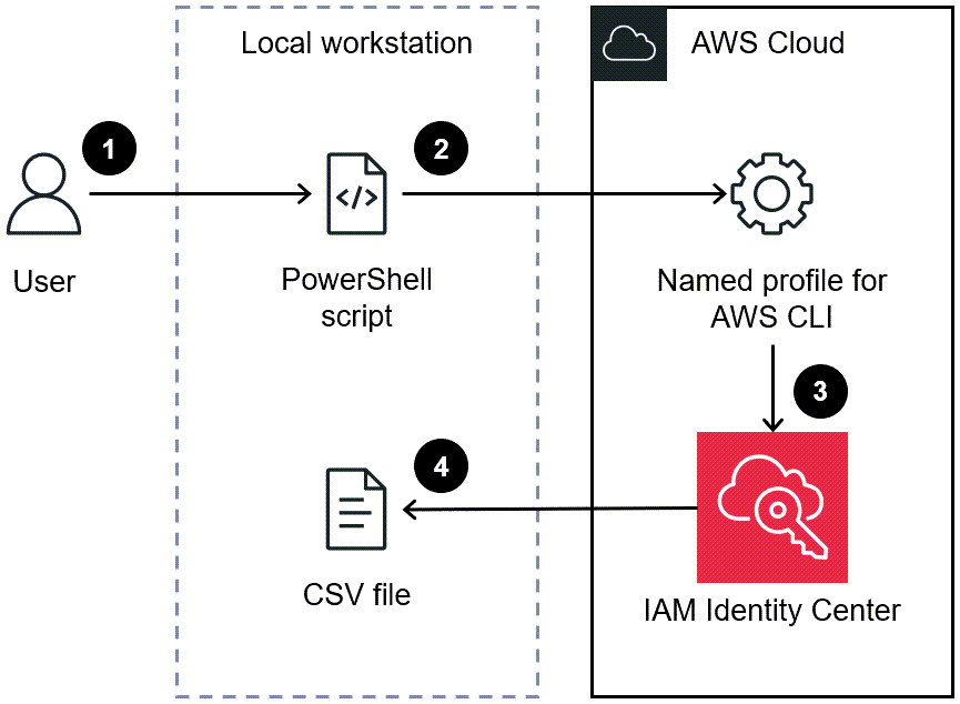 Skrip menggunakan profil bernama AWS CLI untuk membuat laporan identitas SSO di IAM Identity Center.
