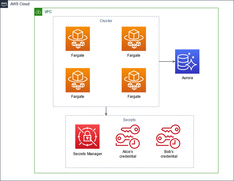 Diagram yang menunjukkan cluster Fargate, Aurora, dan Secrets Manager, dengan kredensil untuk Alice dan Bob.