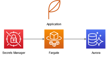 Diagram yang menunjukkan hasil dari Secrets Manager ke aplikasi dan Fargate ke Aurora.