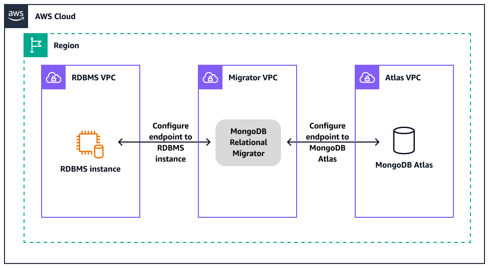 Arsitektur untuk bermigrasi dari RDBMS ke MongoDB Atlas di AWS.