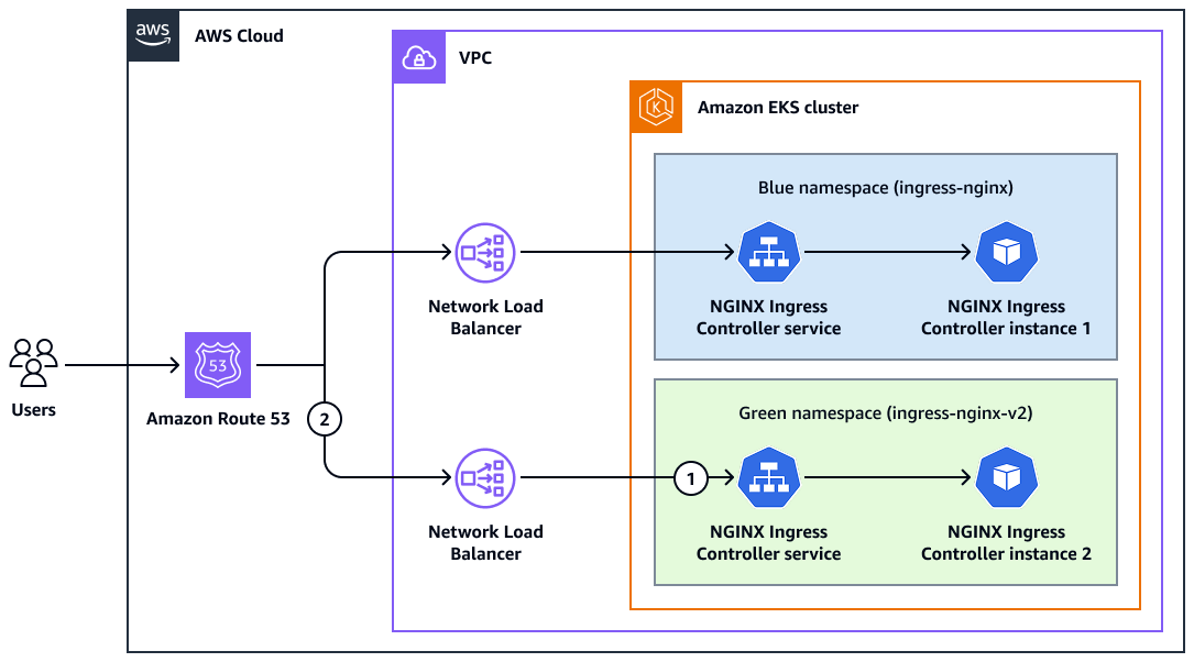 Menggunakan strategi blue/green penerapan untuk memigrasikan instance NGINX Ingress Controller.