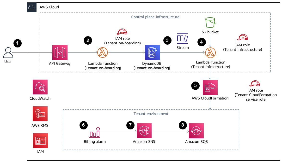 Alur kerja untuk membuat penyewa dan menyediakan infrastruktur dasar untuk penyewa di AWS.