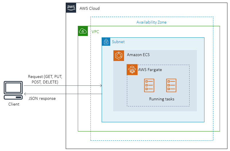 Arsitektur target pada layanan mikro Java di Amazon ECS