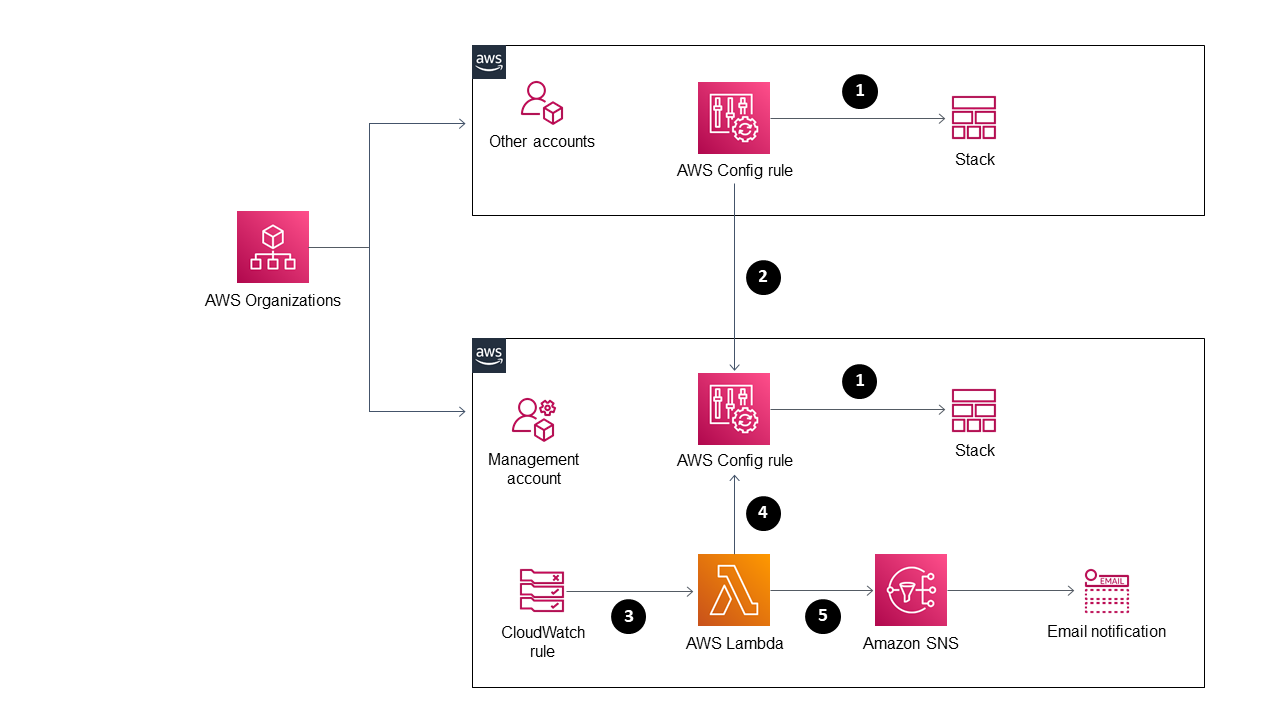 Proses lima langkah untuk memantau tumpukan di dua akun AWS Organizations.