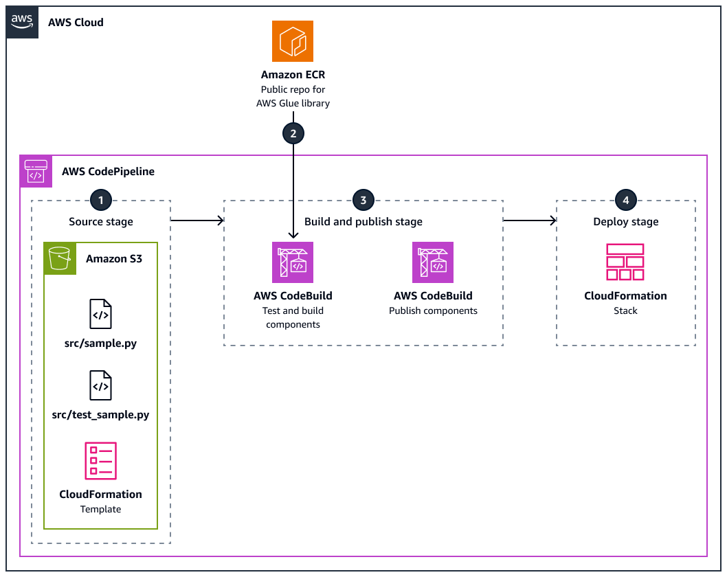 Pengujian unit untuk proses AWS Glue ETL.