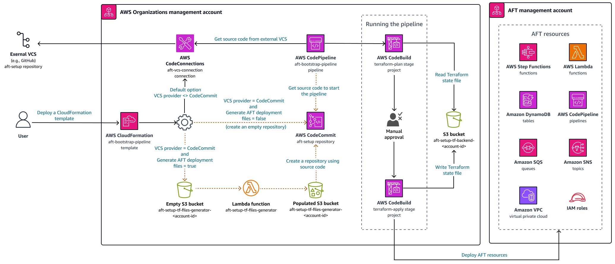 Alur kerja untuk mengimplementasikan AFT dengan menggunakan pipeline bootstrap.