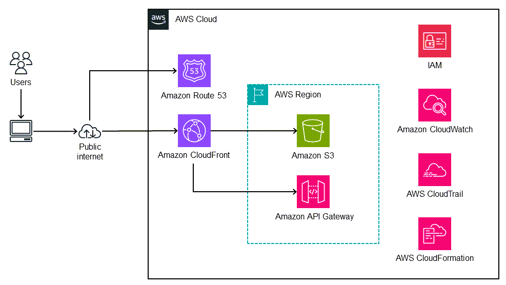 Arsitektur untuk menerapkan SPA berbasis React ke Amazon S3 dan CloudFront
