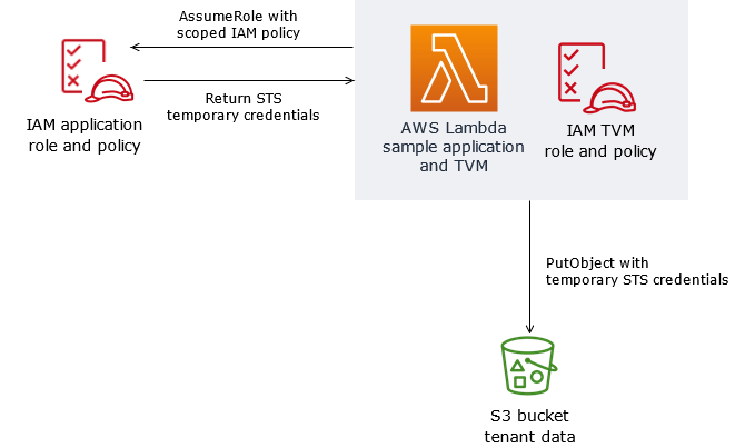 Menghasilkan token untuk mendapatkan kredensi STS sementara untuk mengakses data dalam bucket S3.