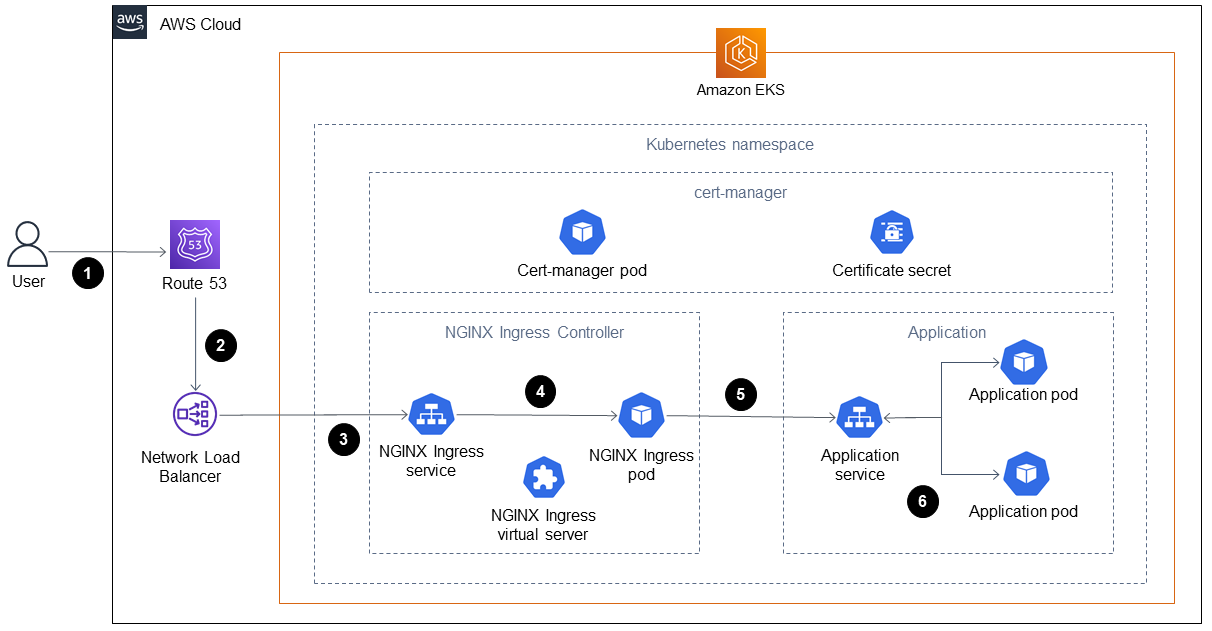 Alur kerja untuk mengatur enkripsi untuk aplikasi di Amazon EKS menggunakan cert-manager dan Let's Encrypt.