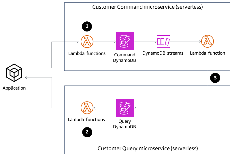 Aplikasi yang terhubung dengan layanan mikro Customer Command dan Customer Query tanpa server.