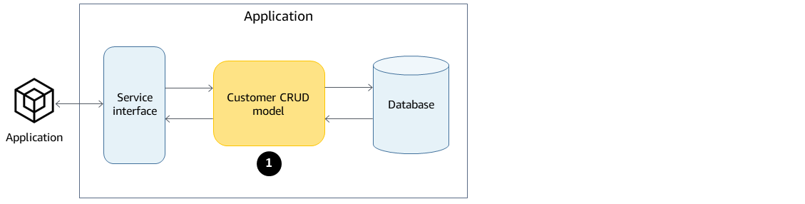 Arsitektur dengan antarmuka layanan, model CRUD, dan database.