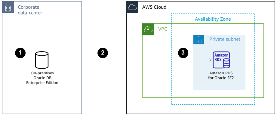Proses tiga langkah untuk bermigrasi dari Oracle DB lokal ke Amazon RDS.