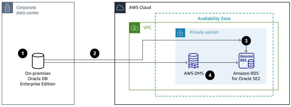 Proses empat langkah untuk bermigrasi dari Oracle DB lokal ke Amazon RDS menggunakan AWS DMS.