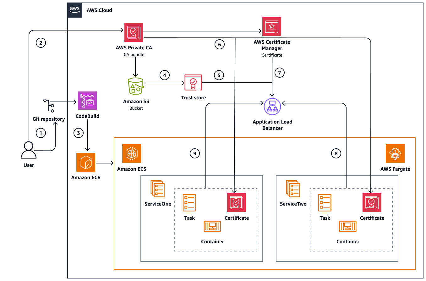 Alur kerja untuk mengautentikasi dengan TLS timbal balik menggunakan Application Load Balancer.