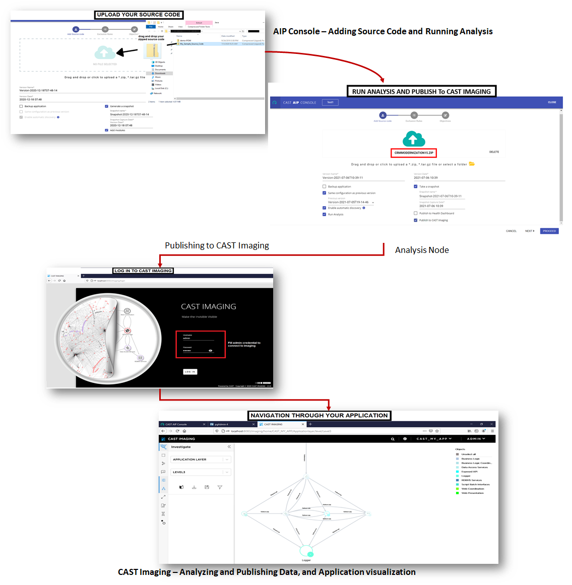 Proses metadata menghasilkan CAST dari kode sumber kemudian CAST Imaging mengimpor metadata untuk dianalisis.