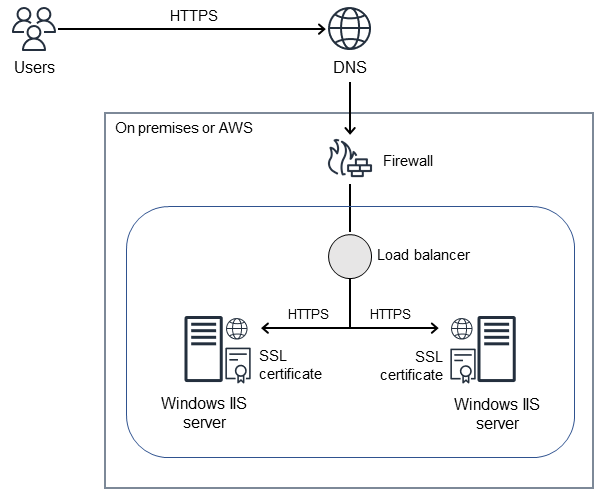 Arsitektur sumber untuk memigrasikan sertifikat SSL Windows ke Application Load Balancer menggunakan ACM