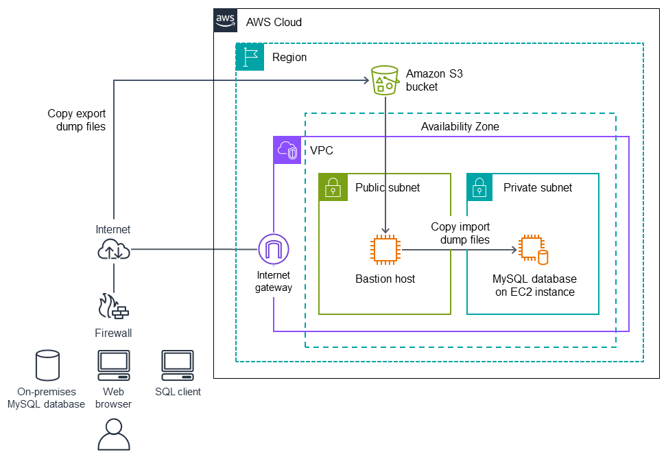 Menggunakan alat MySQL asli untuk mengirim data ke DB MySQL target di Amazon. EC2