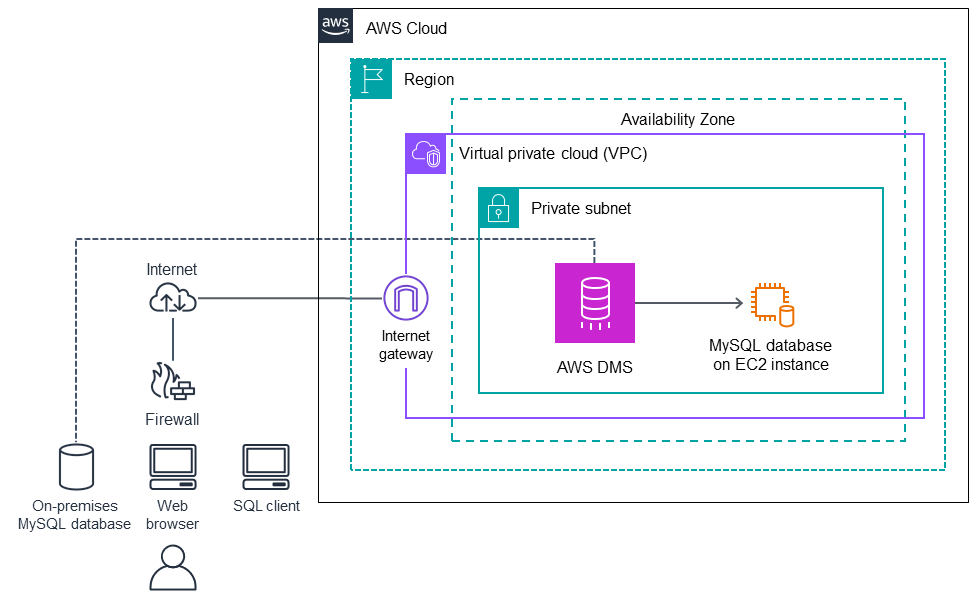 Menggunakan AWS DMS untuk mengirim data ke MySQL DB target di Amazon. EC2