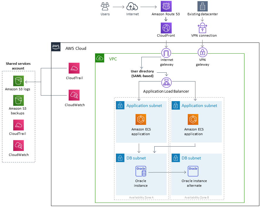 AWS Cloud architecture diagram showing VPC, application subnets, and shared services account components.
