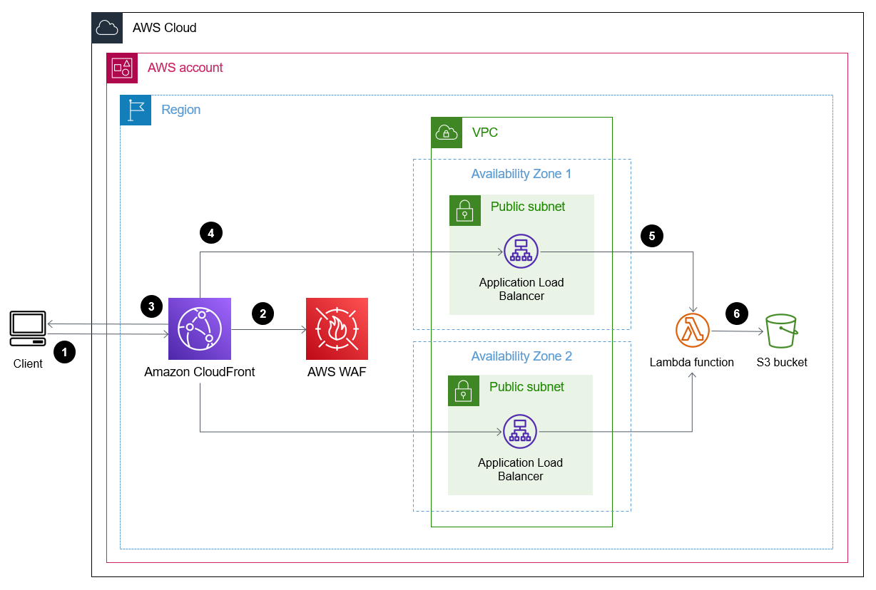 Arus lalu lintas melalui Application Load Balancers di VPC ke fungsi Lambda.