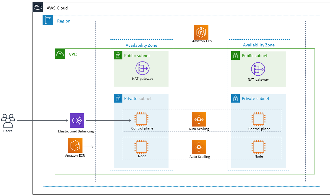 Layanan mikro Java digunakan sebagai aplikasi kontainer di Amazon EKS.