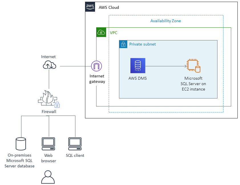Memigrasi data SQL Server lokal ke EC2 instans dengan menggunakan AWS DMS.