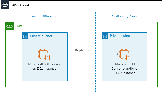 Instans Microsoft SQL Server primer dan siaga pada EC2 instance di dua Availability Zone.