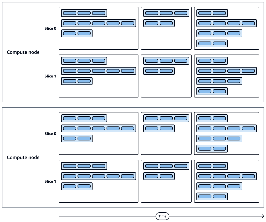 Irisan, aliran, segmen, dan langkah di setiap node komputasi.