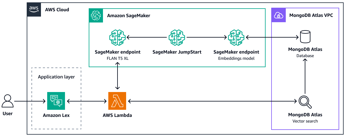 Menggunakan pencarian MongoDB Atlas vektor untuk mengambil konteks untuk aplikasi AI generatif berbasis RAG.