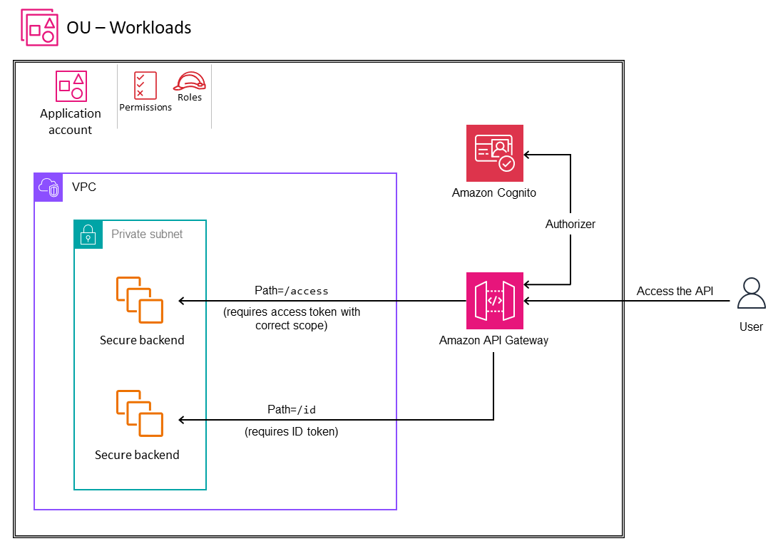 Menggunakan otorisasi Amazon Cognito dengan API Gateway untuk manajemen identifikasi
