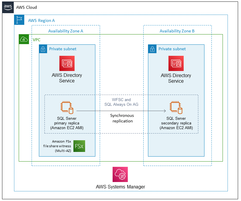 Arsitektur HA/DR dua simpul dengan klaster grup ketersediaan Selalu Aktif (Wilayah tunggal, Multi-AZ)