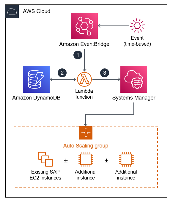 Diagram arsitektur yang menunjukkan bagaimana Anda dapat mengotomatiskan memulai atau menghentikan EC2 instance untuk mendukung permintaan aplikasi SAP Anda.