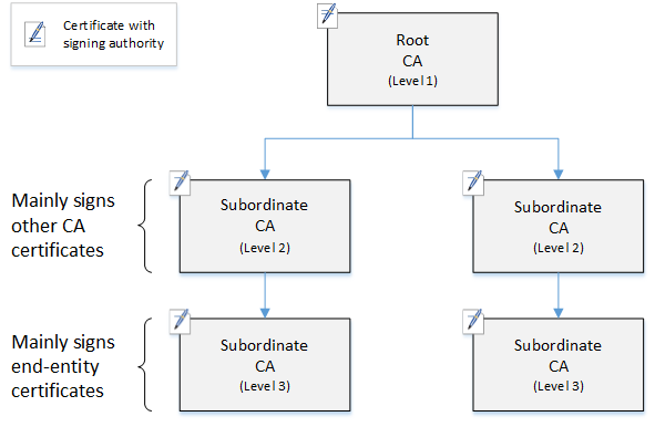 Diagram hierarki CA tiga tingkat yang sederhana.