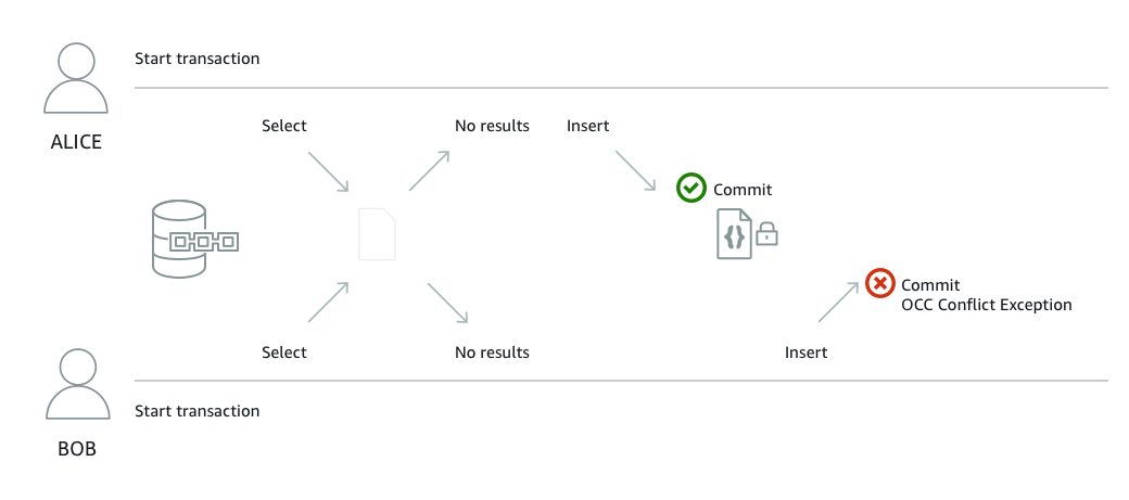 Diagram Amazon QLDB optimistic concurrency control (OCC) yang menunjukkan contoh pengecualian konflik antara dua pengguna bersamaan.