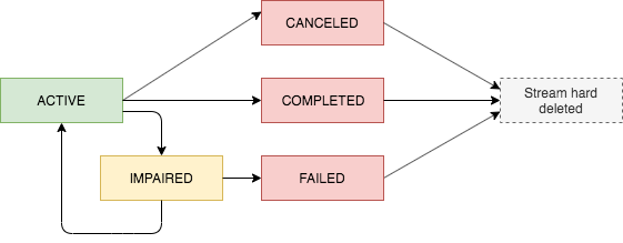 Diagram status yang menunjukkan bagaimana sumber daya aliran QLDB dapat bertransisi antara status aktif, dibatalkan, selesai, terganggu, dan gagal.