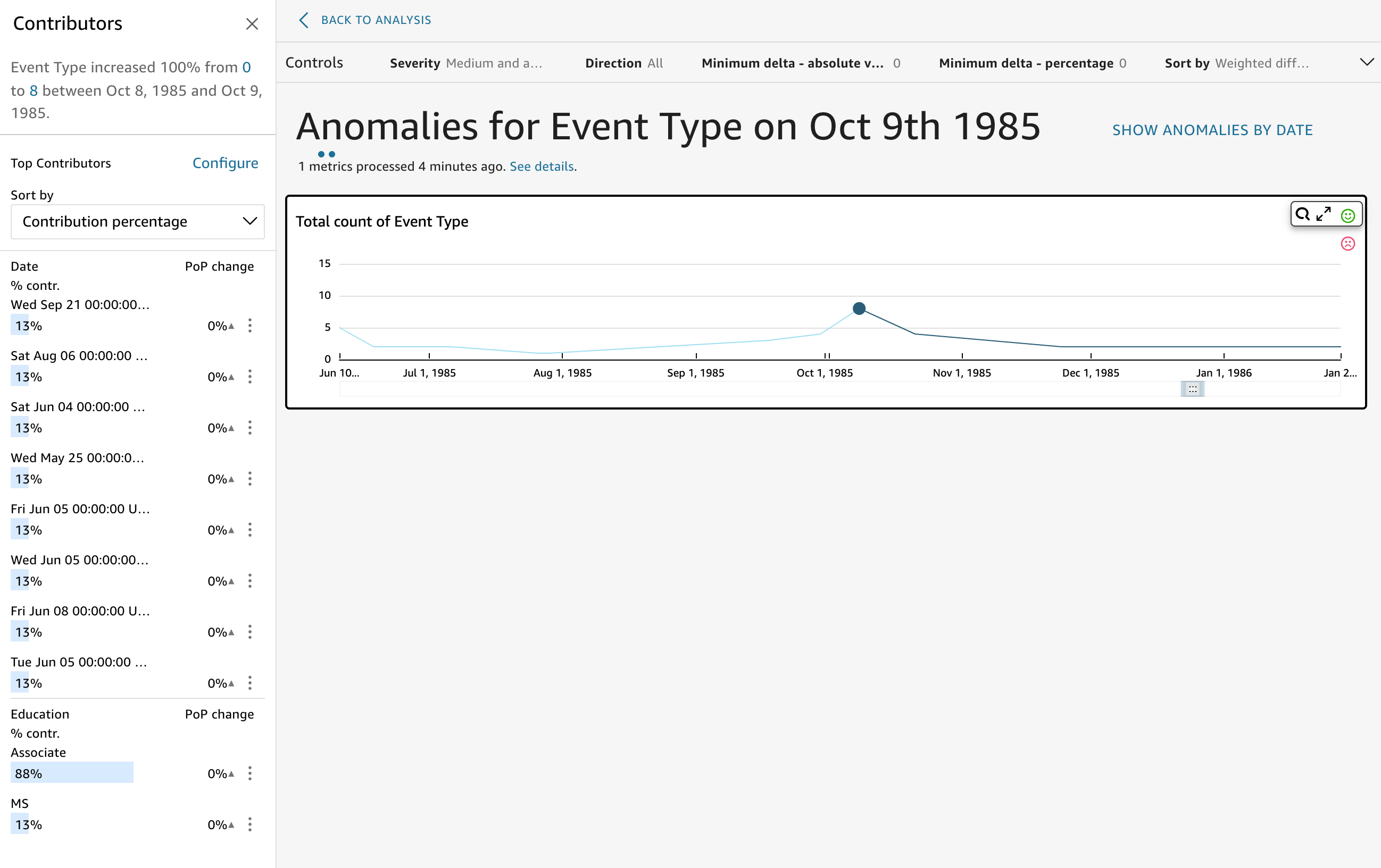Analisis anomali dengan kontributor ditampilkan.