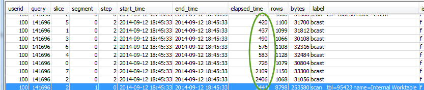Sebuah daftar irisan data yang digunakan untuk menjalankan query. Setiap irisan membutuhkan waktu yang kira-kira sama..