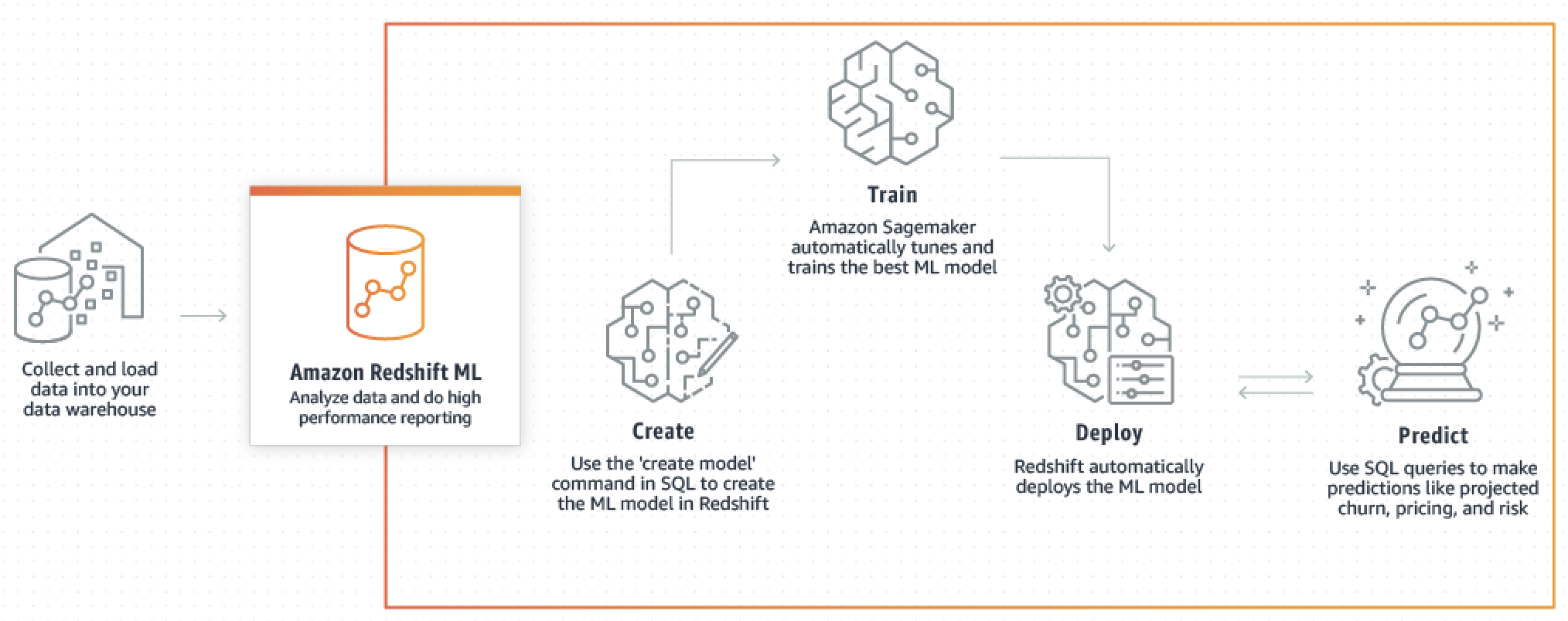 Alur kerja untuk Amazon Redshift MLyang terintegrasi dengan SageMaker Amazon AI Autopilot.