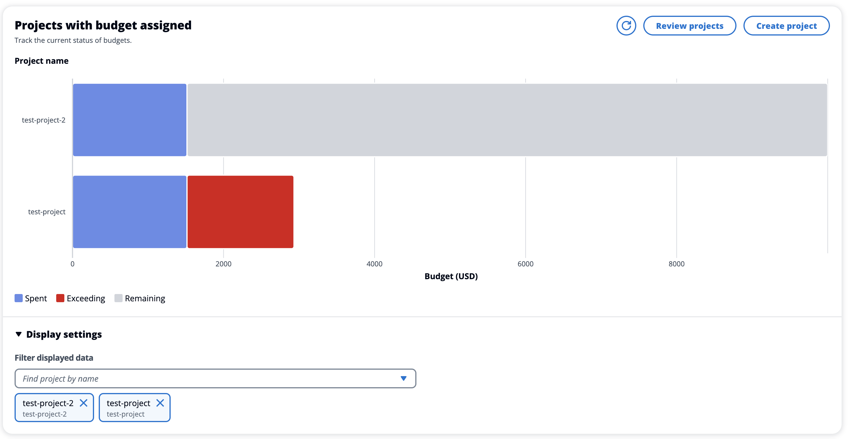 Bar chart showing budget status for two projects, with spent, exceeding, and remaining funds.