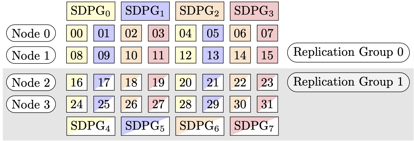 Gambar 2: Kelompok paralelisme data yang dibagikan.