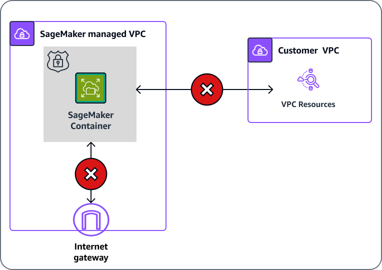 SageMaker AI dapat mengakses dan berkomunikasi dengan sumber daya di dalam VPC Anda dengan konfigurasi VPC.