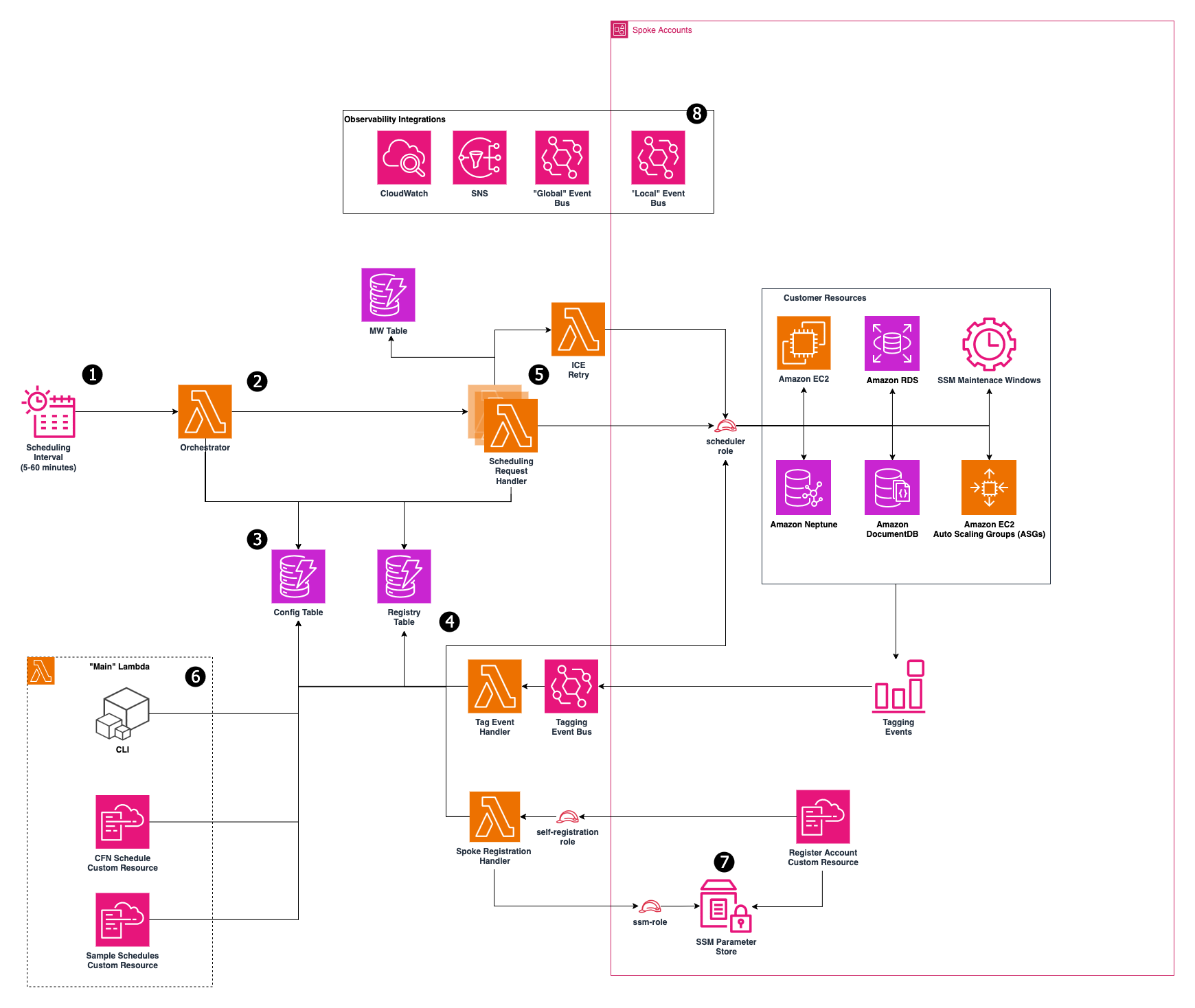 InstanceScheduler arsitektur