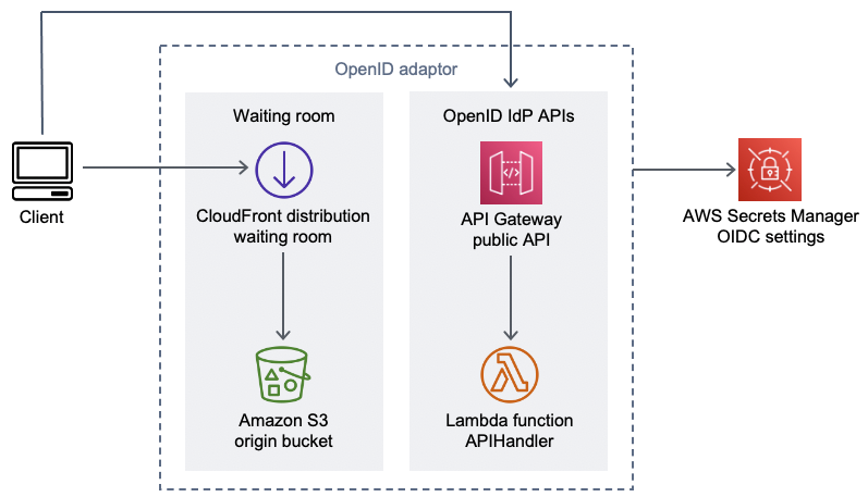 AWS Diagram komponen adaptor OpenID Ruang Tunggu Virtual