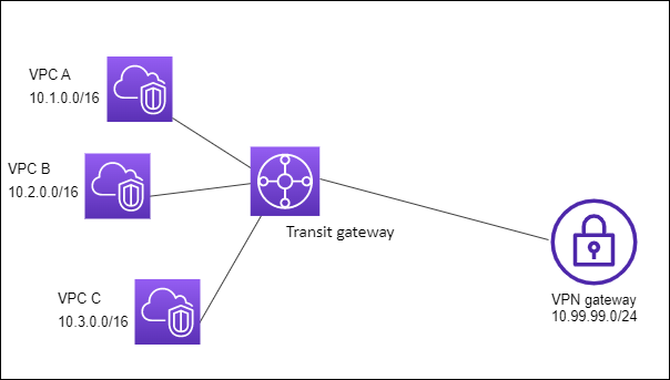 Gateway transit dengan tiga lampiran VPC dan satu lampiran VPN.