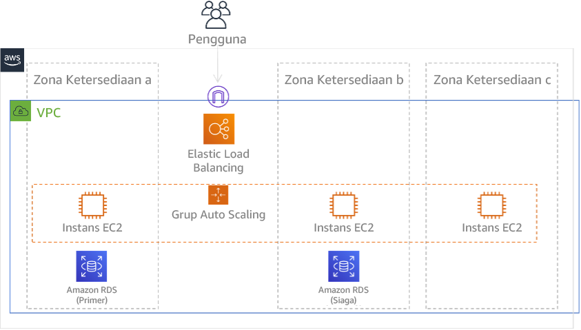Diagram menampilkan Gambar 23: Arsitektur Multi-AZ