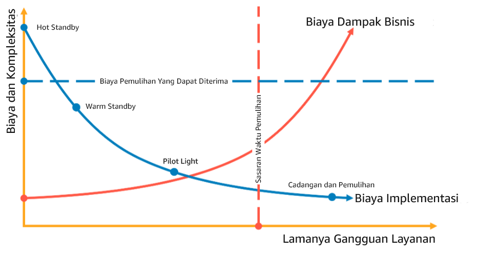 Grafik yang menampilkan pemilihan strategi DR berdasarkan RTO dan biaya